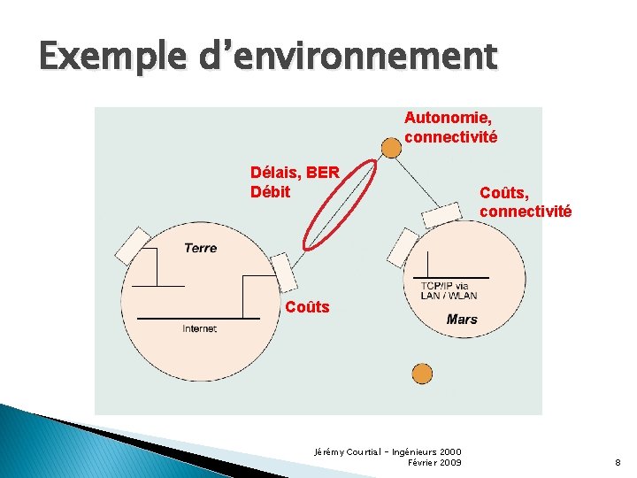 Exemple d’environnement Autonomie, connectivité Délais, BER Débit Coûts, connectivité Coûts Jérémy Courtial - Ingénieurs