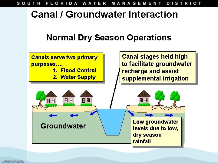 Canal / Groundwater Interaction Normal Dry Season Operations Canals serve two primary purposes…. 1.