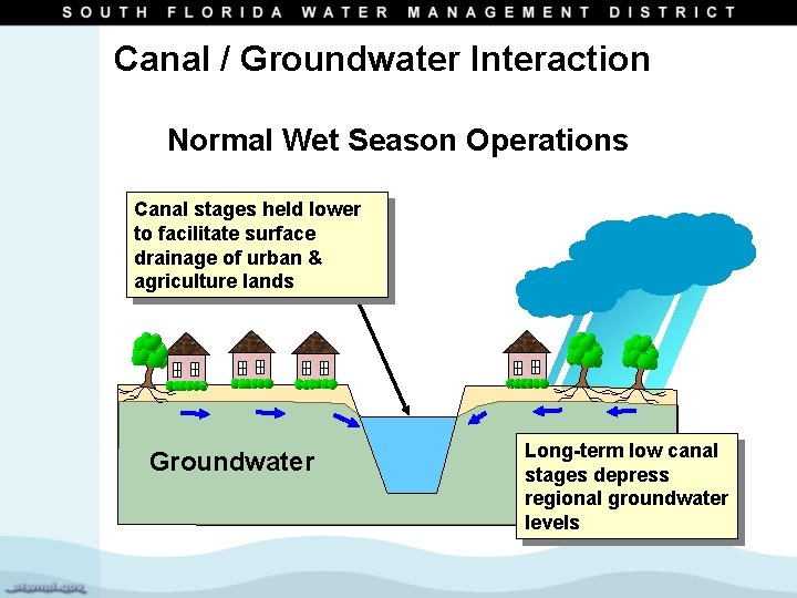 Canal / Groundwater Interaction Normal Wet Season Operations Canal stages held lower to facilitate