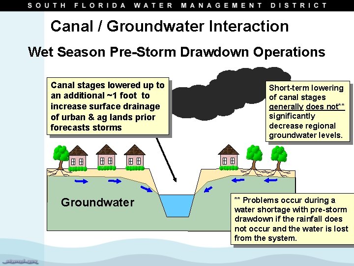 Canal / Groundwater Interaction Wet Season Pre-Storm Drawdown Operations Canal stages lowered up to