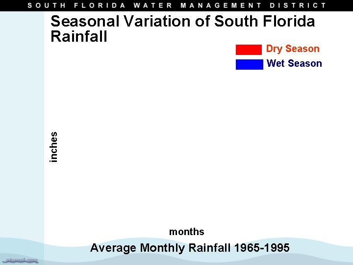 Seasonal Variation of South Florida Rainfall inches Dry Season Wet Season months Average Monthly