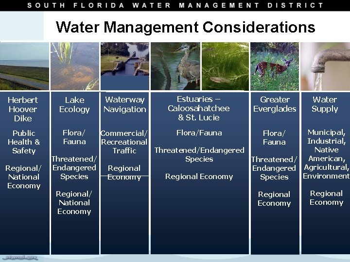 Water Management Considerations Herbert Hoover Dike Public Health & Safety Regional/ National Economy Lake