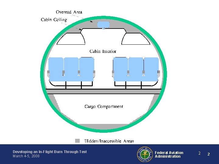 Developing an In-Flight Burn Through Test March 4 -5, 2008 Federal Aviation Administration 2