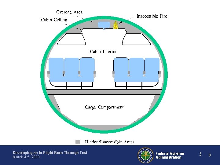 Developing an In-Flight Burn Through Test March 4 -5, 2008 Federal Aviation Administration 3