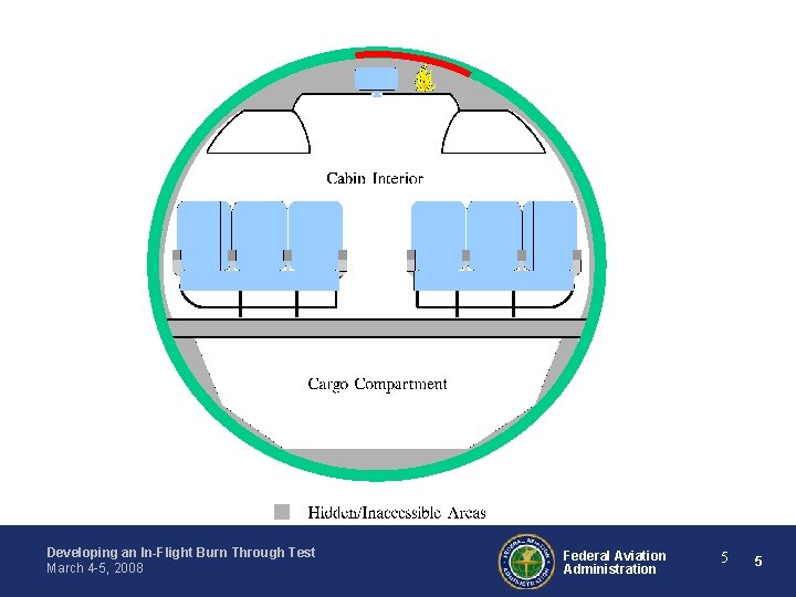 Developing an In-Flight Burn Through Test March 4 -5, 2008 Federal Aviation Administration 5