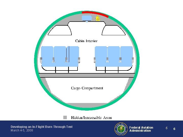 Developing an In-Flight Burn Through Test March 4 -5, 2008 Federal Aviation Administration 6