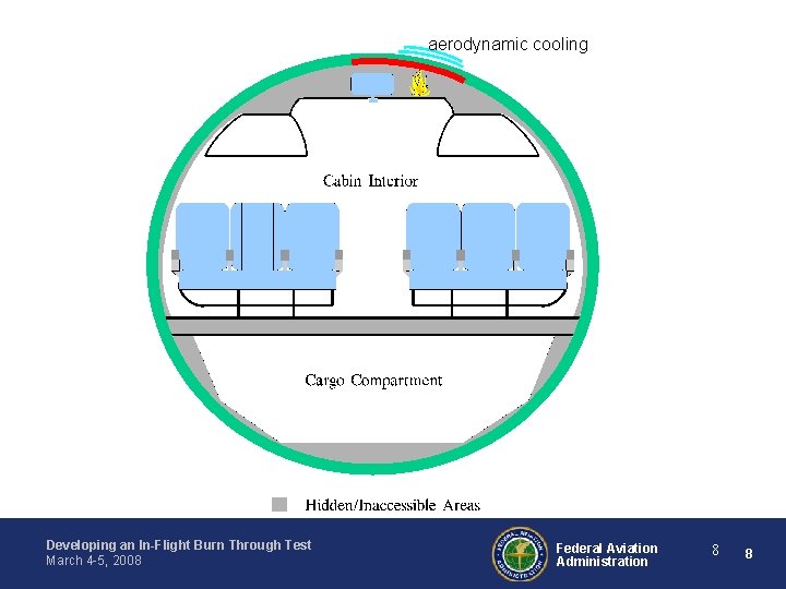 aerodynamic cooling Developing an In-Flight Burn Through Test March 4 -5, 2008 Federal Aviation