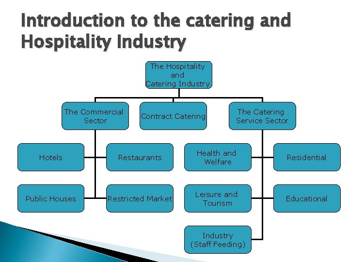 Introduction to the catering and Hospitality Industry The Hospitality and Catering Industry The Commercial