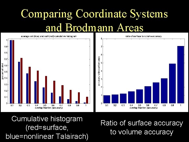 Comparing Coordinate Systems and Brodmann Areas Cumulative histogram (red=surface, blue=nonlinear Talairach) Ratio of surface