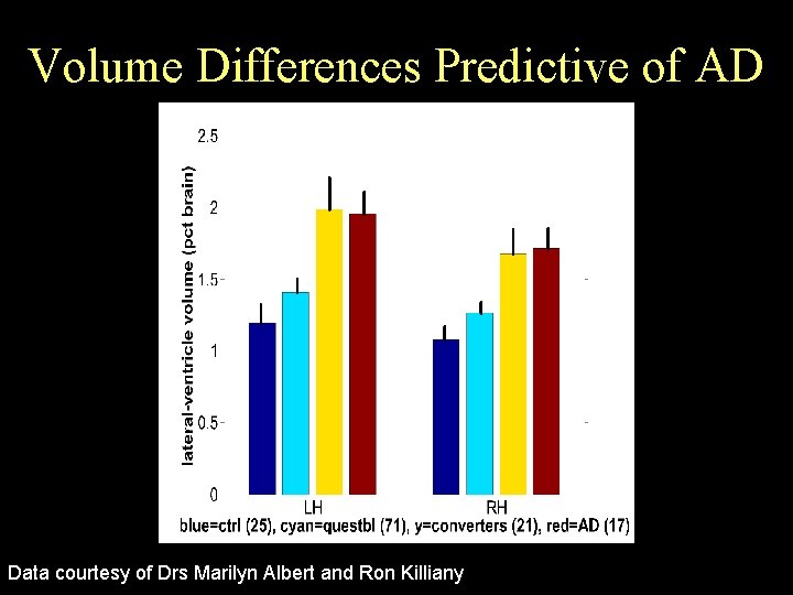 Volume Differences Predictive of AD Data courtesy of Drs Marilyn Albert and Ron Killiany