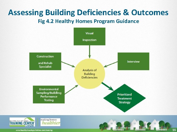 Assessing Building Deficiencies & Outcomes Fig 4. 2 Healthy Homes Program Guidance 16 