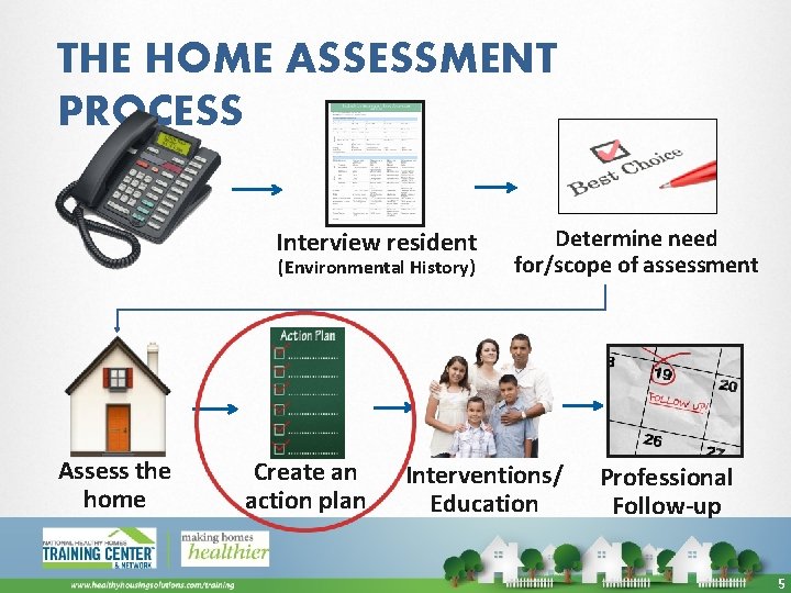 THE HOME ASSESSMENT PROCESS Interview resident (Environmental History) Assess the home Create an action