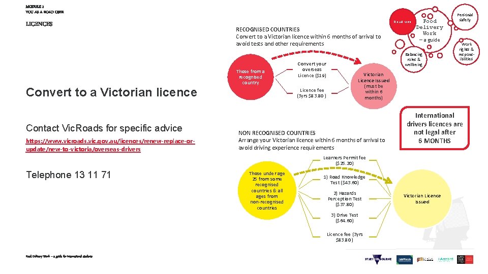 MODULE 1 YOU AS A ROAD USER LICENCES Convert to a Victorian licence Contact