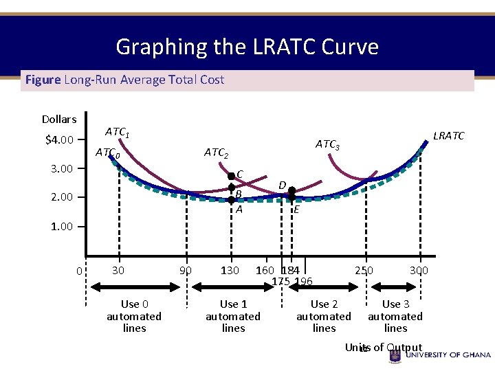 Graphing the LRATC Curve Figure Long-Run Average Total Cost Dollars ATC 1 $4. 00 Graphing the LRATC Curve Figure Long-Run Average Total Cost Dollars ATC 1 $4. 00