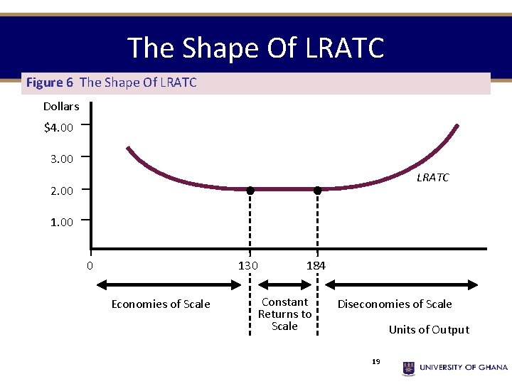 The Shape Of LRATC Figure 6 The Shape Of LRATC Dollars $4. 00 3. The Shape Of LRATC Figure 6 The Shape Of LRATC Dollars $4. 00 3.
