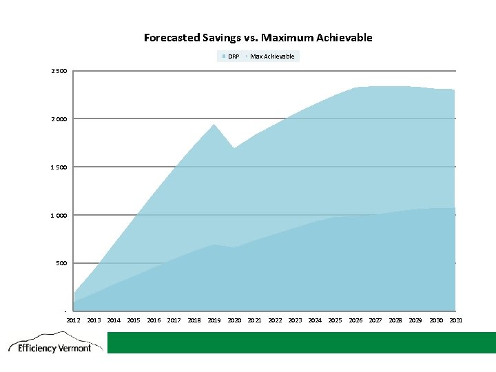 Forecasted Savings vs. Maximum Achievable DRP Max Achievable 2 500 2 000 1 500