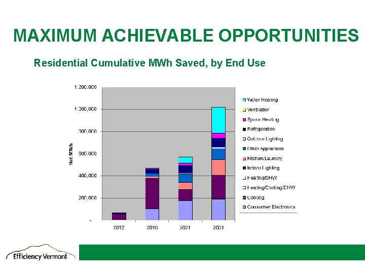 MAXIMUM ACHIEVABLE OPPORTUNITIES Residential Cumulative MWh Saved, by End Use 11 