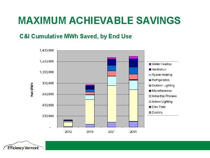 MAXIMUM ACHIEVABLE SAVINGS C&I Cumulative MWh Saved, by End Use 12 