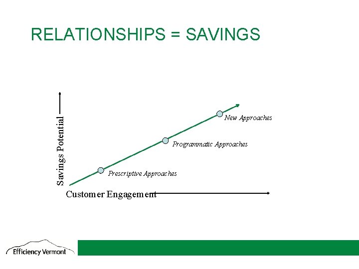 Savings Potential RELATIONSHIPS = SAVINGS New Approaches Programmatic Approaches Prescriptive Approaches Customer Engagement 14