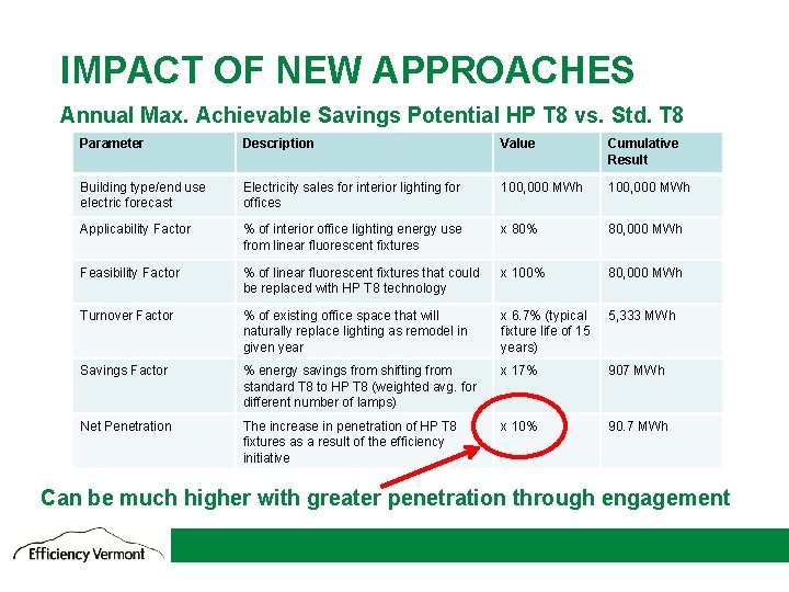 IMPACT OF NEW APPROACHES Annual Max. Achievable Savings Potential HP T 8 vs. Std.