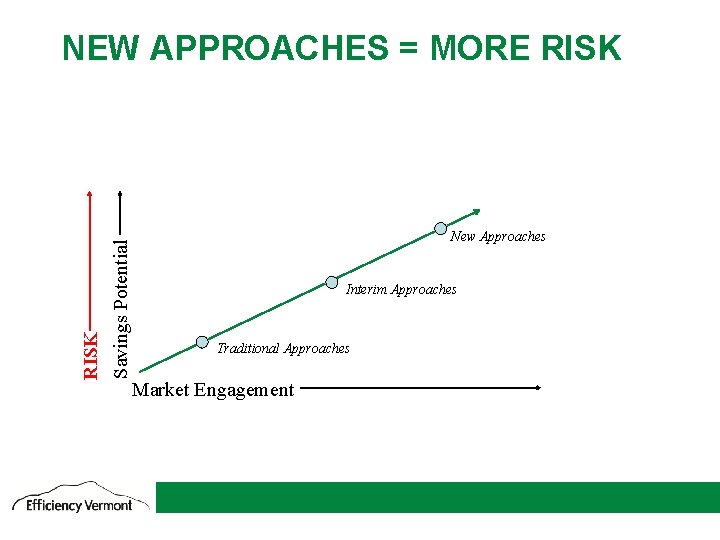 Savings Potential RISK NEW APPROACHES = MORE RISK New Approaches Interim Approaches Traditional Approaches