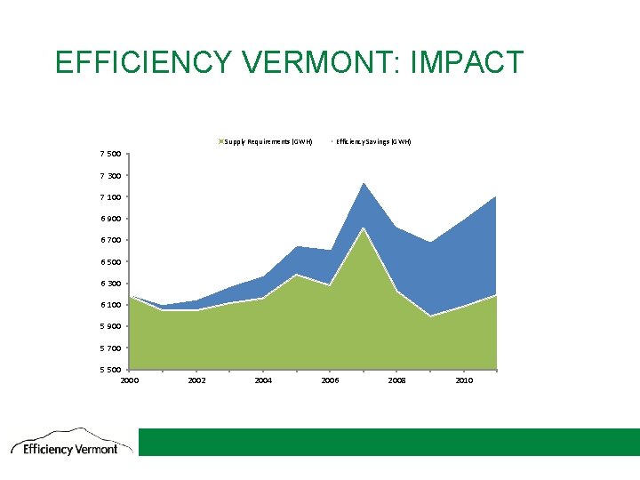 EFFICIENCY VERMONT: IMPACT Supply Requirements (GWH) Efficiency Savings (GWH) 7 500 7 300 7