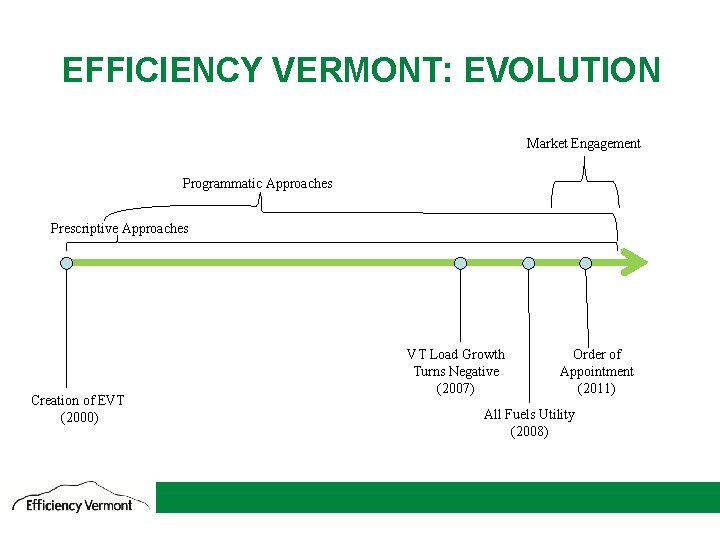 EFFICIENCY VERMONT: EVOLUTION Market Engagement Programmatic Approaches Prescriptive Approaches Creation of EVT (2000) VT