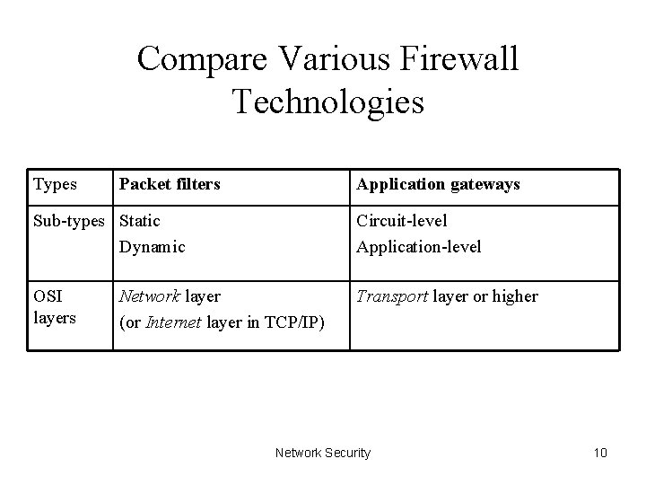 Compare Various Firewall Technologies Types Packet filters Application gateways Sub-types Static Dynamic Circuit-level Application-level