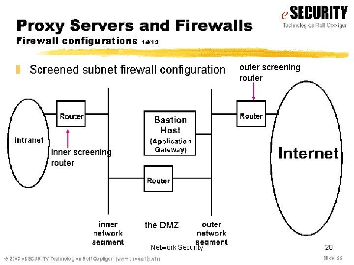 outer screening router inner screening router the DMZ Network Security 28 