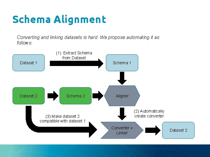 Schema Alignment Converting and linking datasets is hard. We propose automating it as follows: