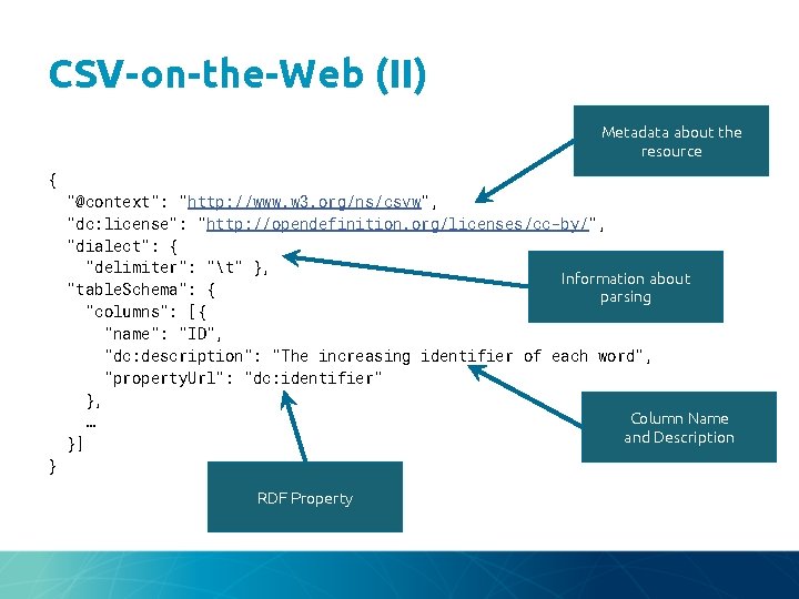 CSV-on-the-Web (II) Metadata about the resource { "@context": "http: //www. w 3. org/ns/csvw", "dc: