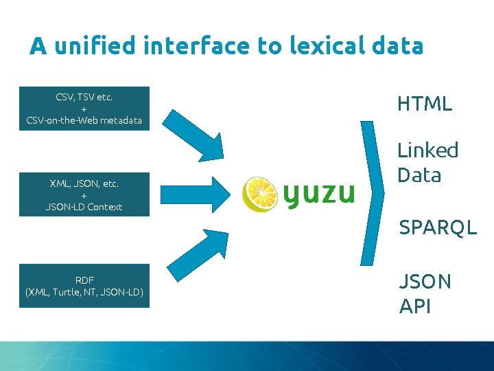 A unified interface to lexical data CSV, TSV etc. + CSV-on-the-Web metadata XML, JSON,