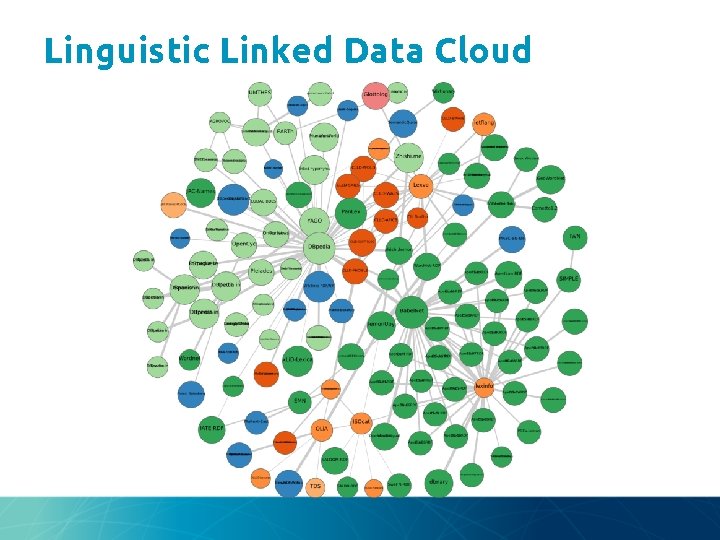 Linguistic Linked Data Cloud 