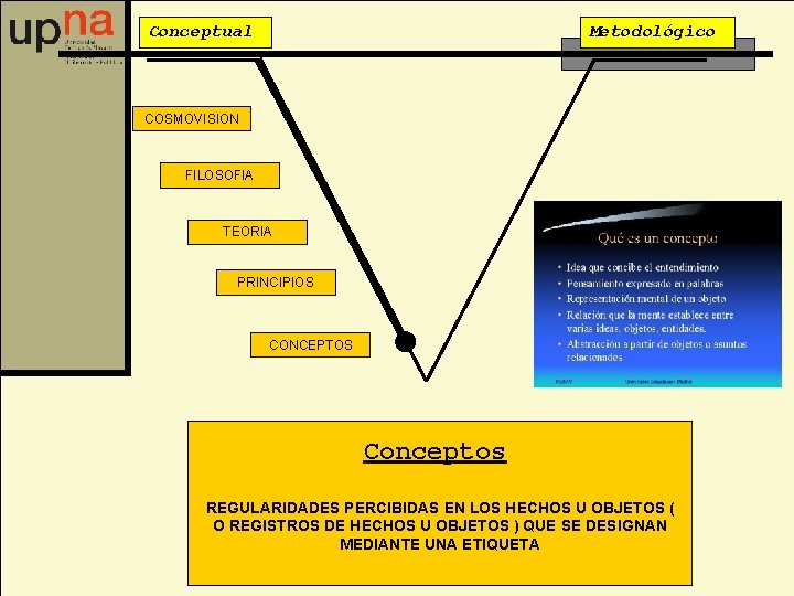 Conceptual Metodológico COSMOVISION FILOSOFIA TEORIA PRINCIPIOS CONCEPTOS Conceptos REGULARIDADES PERCIBIDAS EN LOS HECHOS U