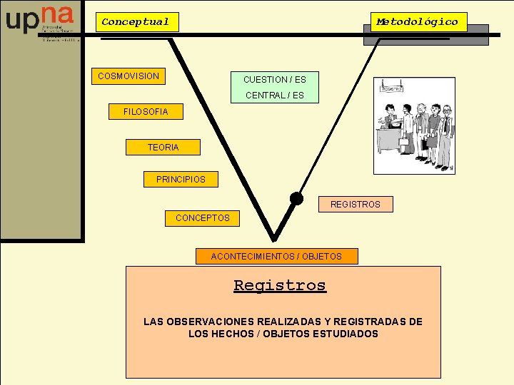 Conceptual Metodológico COSMOVISION CUESTION / ES CENTRAL / ES FILOSOFIA TEORIA PRINCIPIOS REGISTROS CONCEPTOS