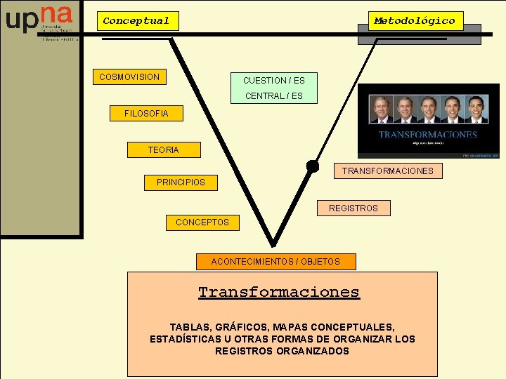 Conceptual Metodológico COSMOVISION CUESTION / ES CENTRAL / ES FILOSOFIA TEORIA TRANSFORMACIONES PRINCIPIOS REGISTROS