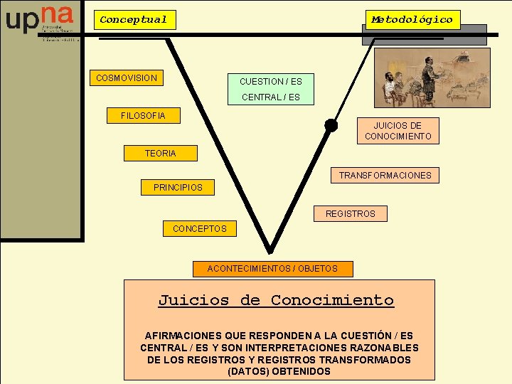 Conceptual Metodológico COSMOVISION CUESTION / ES CENTRAL / ES FILOSOFIA JUICIOS DE CONOCIMIENTO TEORIA