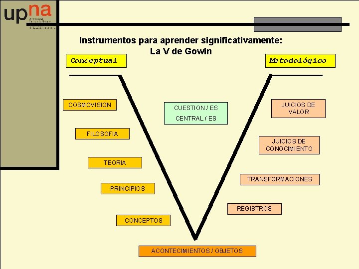 Instrumentos para aprender significativamente: La V de Gowin Conceptual Metodológico COSMOVISION JUICIOS DE VALOR