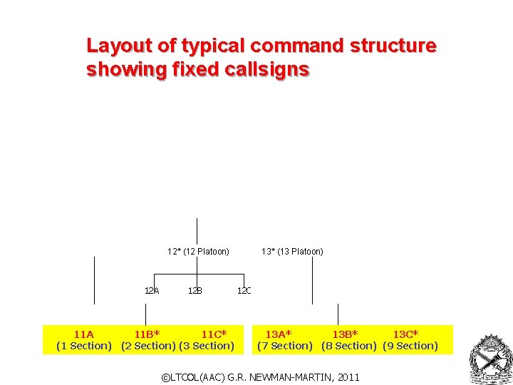 Layout of typical command structure showing fixed callsigns 12* (12 Platoon) 12 A 12