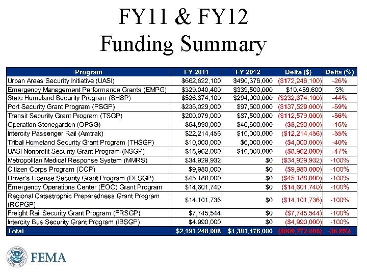 FY 11 & FY 12 Funding Summary For Internal Use Only 