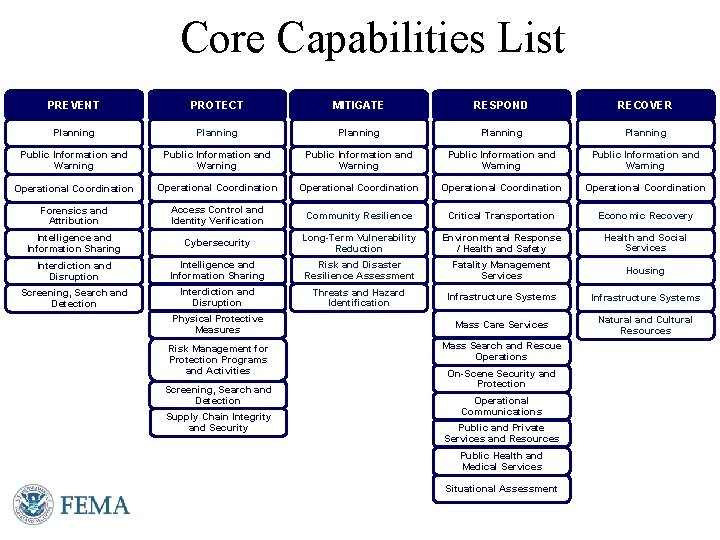 Core Capabilities List PREVENT PROTECT MITIGATE RESPOND RECOVER Planning Planning Public Information and Warning
