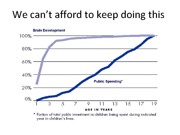 We can’t afford to keep doing this 