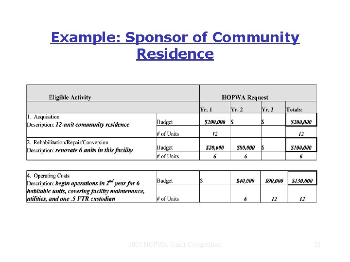 Example: Sponsor of Community Residence 2005 HOPWA Grant Competition 32 