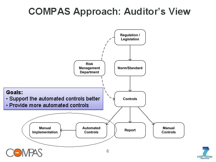 COMPAS Approach: Auditor’s View Goals: • Support the automated controls better • Provide more