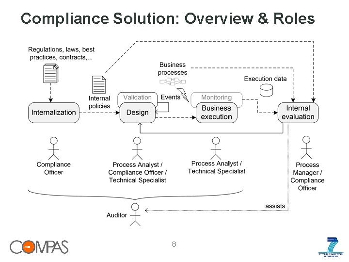 Compliance Solution: Overview & Roles 8 