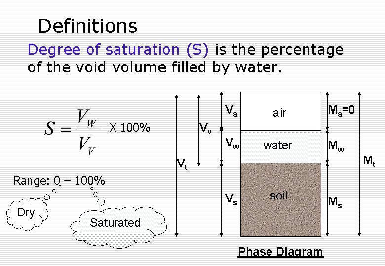 Definitions Degree of saturation (S) is the percentage of the void volume filled by