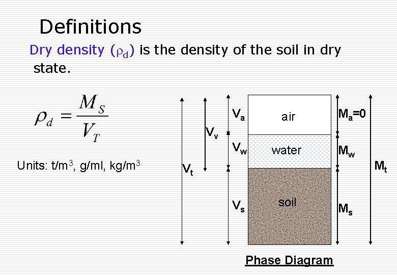 Definitions Dry density ( d) is the density of the soil in dry state.