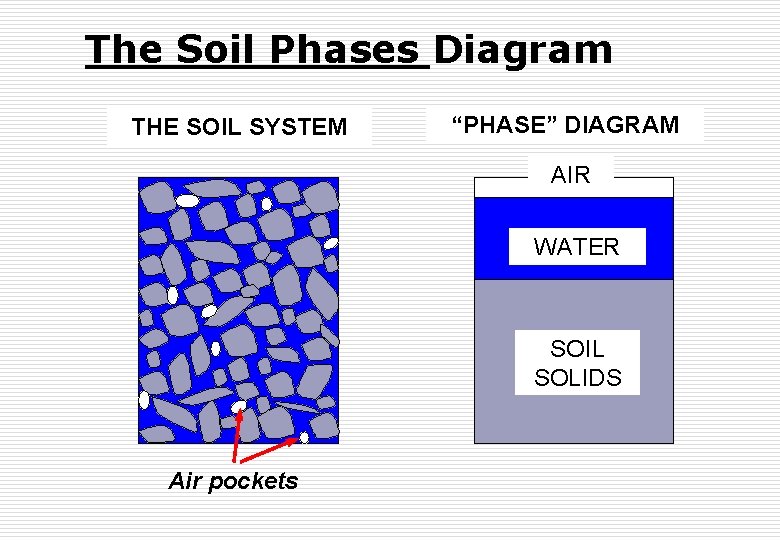 The Soil Phases Diagram THE SOIL SYSTEM “PHASE” DIAGRAM AIR WATER SOIL SOLIDS Air