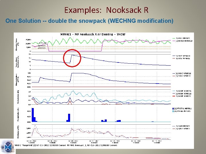 Examples: Nooksack R One Solution -- double the snowpack (WECHNG modification) 10 