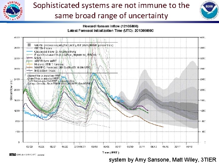 Sophisticated systems are not immune to the same broad range of uncertainty system by